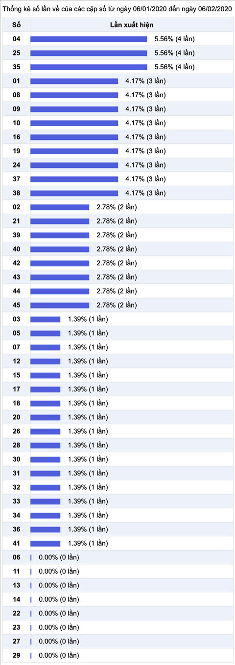 Thong ke nhieu it XS Mega 6-45 Vietlott 30 ngay